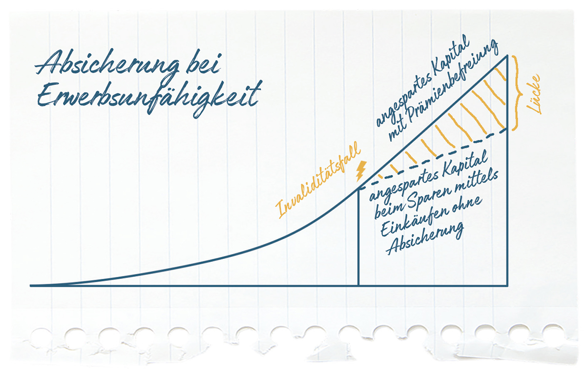 Altersvorsorge bei Erwerbsunfähigkeit